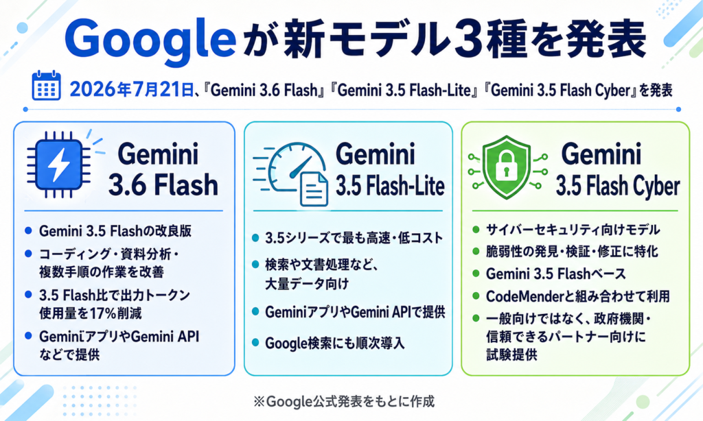 Googleが発表した3つの新モデルを比較した図解。Gemini 3.6 Flashは3.5 Flashの改良版、Gemini 3.5 Flash-Liteは高速・低コストモデル、Gemini 3.5 Flash Cyberは脆弱性の発見や修正に特化したサイバーセキュリティ向けモデルと説明されている。