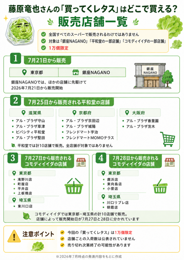 藤原竜也さんの「買ってくレタス」はどこで買える？販売店舗一覧の図解。7月21日は東京都の銀座NAGANO、7月25日は平和堂10店舗（滋賀・京都・大阪）、7月27日と28日はコモディイイダ10店舗（東京・埼玉）で販売。全国販売ではなく1万個限定、入荷数は非公表、売り切れ次第終了の可能性があることも記載。