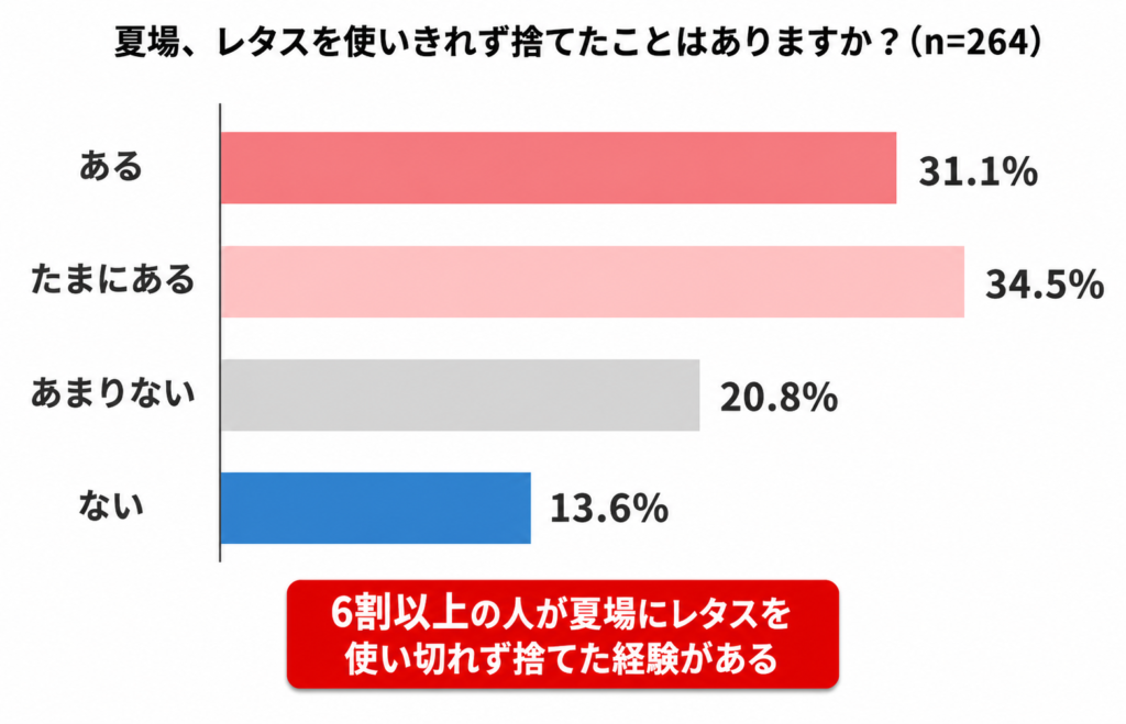 「夏場、レタスを使いきれず捨てたことはありますか？（n=264）」というタイトルの横棒グラフ。割合は「たまにある」34.5％、「ある」31.1％、「あまりない」20.8％、「ない」13.6％。下部に「6割以上の人が夏場にレタスを使い切れず捨てた経験がある」と赤い強調ボックスで示されている。