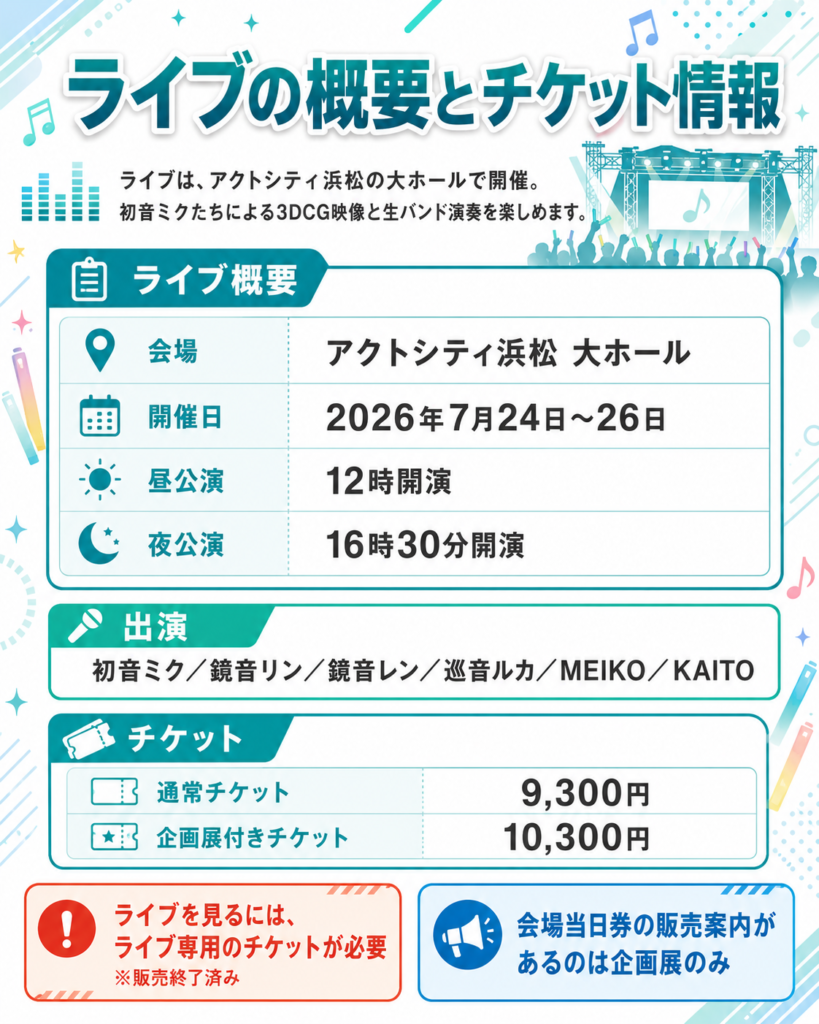 初音ミク「マジカルミライ2026」浜松会場のライブ概要とチケット情報をまとめた図解。会場はアクトシティ浜松 大ホール、開催日は2026年7月24日〜26日、昼公演は12時開演、夜公演は16時30分開演。出演は初音ミク、鏡音リン、鏡音レン、巡音ルカ、MEIKO、KAITO。通常チケットは9,300円、企画展付きチケットは10,300円。ライブ観覧にはライブ専用チケットが必要で、販売は終了済み。会場当日券の販売案内があるのは企画展のみ。