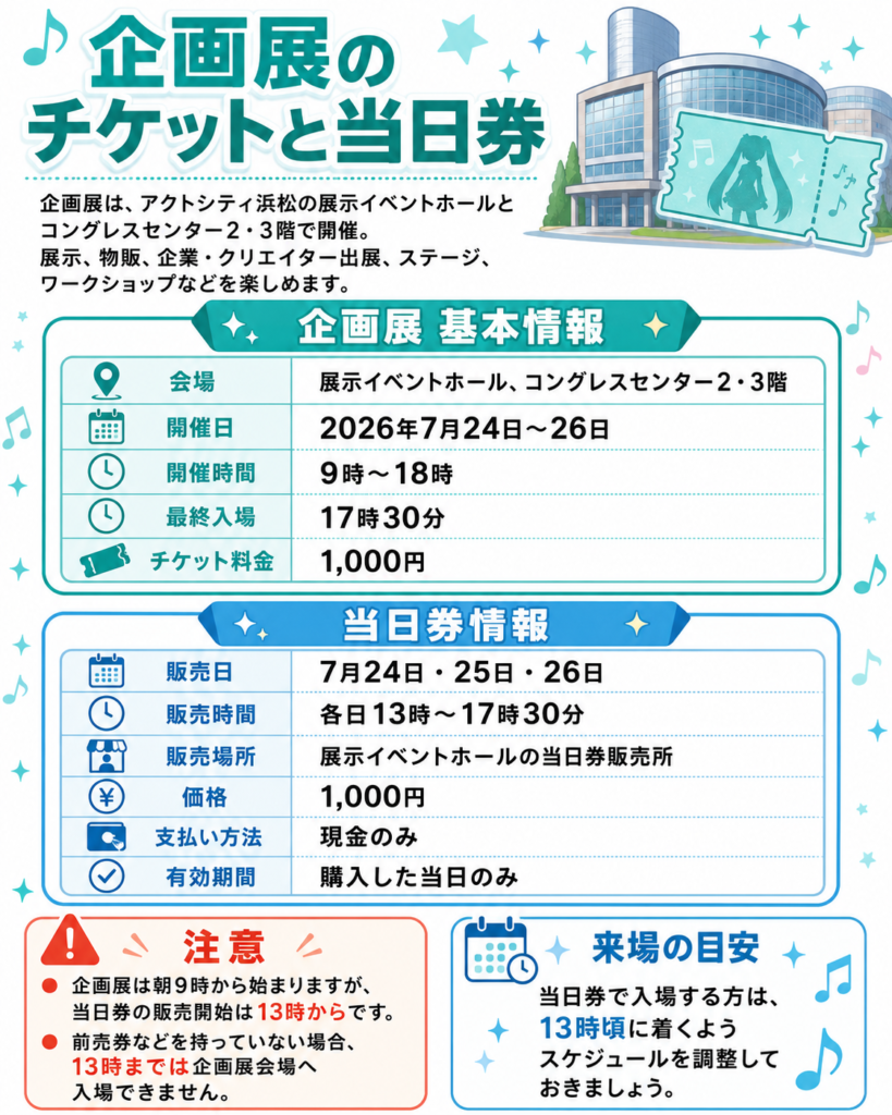 初音ミク「マジカルミライ2026」浜松会場の企画展チケット案内。企画展はアクトシティ浜松の展示イベントホール、コングレスセンター2・3階で2026年7月24日から26日まで開催。開催時間は9時から18時、最終入場は17時30分、チケット料金は1,000円。当日券は各日13時から17時30分まで、展示イベントホールの当日券販売所で現金のみで販売され、購入当日のみ有効。前売券を持っていない場合は13時まで企画展会場へ入場できないため、13時頃の来場が目安。