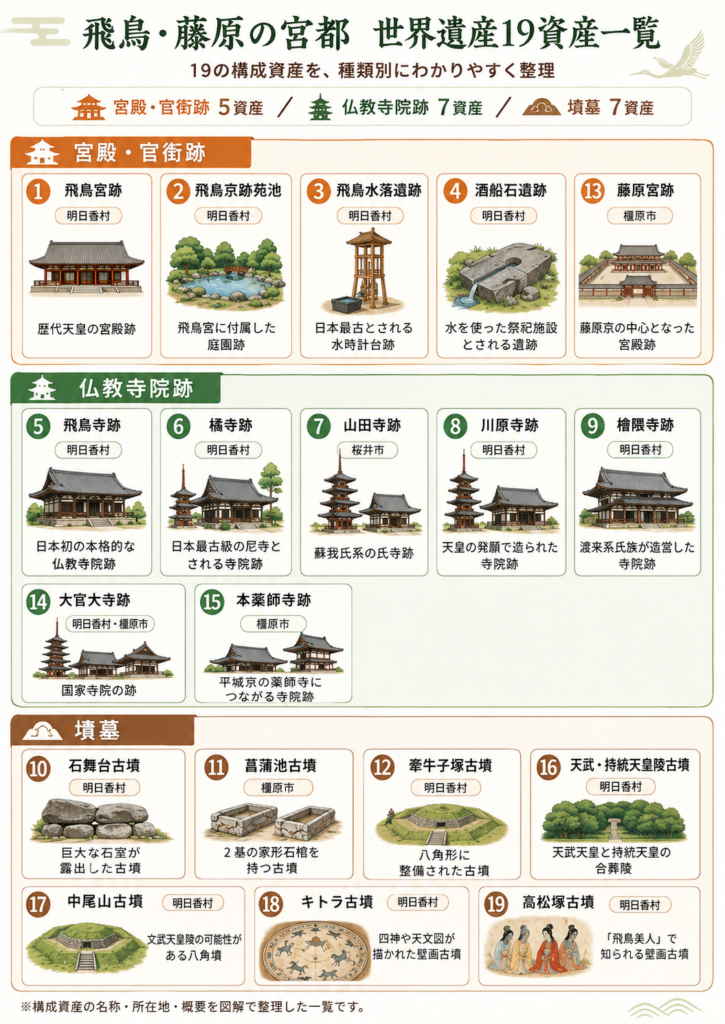 飛鳥・藤原の宮都を構成する19資産を一覧化した図解。宮殿・官衙跡5資産、仏教寺院跡7資産、墳墓7資産に分類し、各資産の名称、所在地、特徴を簡単なイメージ図とともに示している。