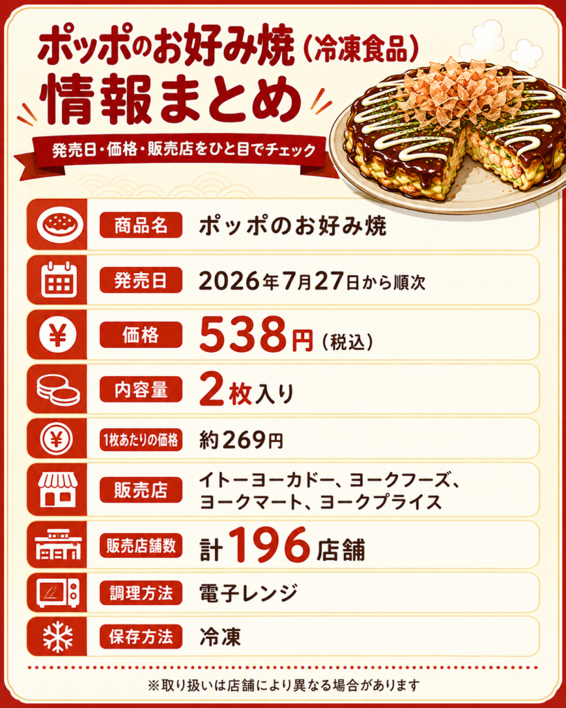 「ポッポのお好み焼（冷凍食品）情報まとめ」と題した赤とクリーム色の図解。右上にお好み焼のイメージイラストがあり、中央から下にかけて商品情報を一覧表示している。内容は、商品名「ポッポのお好み焼」、発売日「2026年7月27日から順次」、価格「538円（税込）」、内容量「2枚入り」、1枚あたりの価格「約269円」、販売店「イトーヨーカドー、ヨークフーズ、ヨークマート、ヨークプライス」、販売店舗数「計196店舗」、調理方法「電子レンジ」、保存方法「冷凍」。下部には「取り扱いは店舗により異なる場合があります」と注意書きがある。