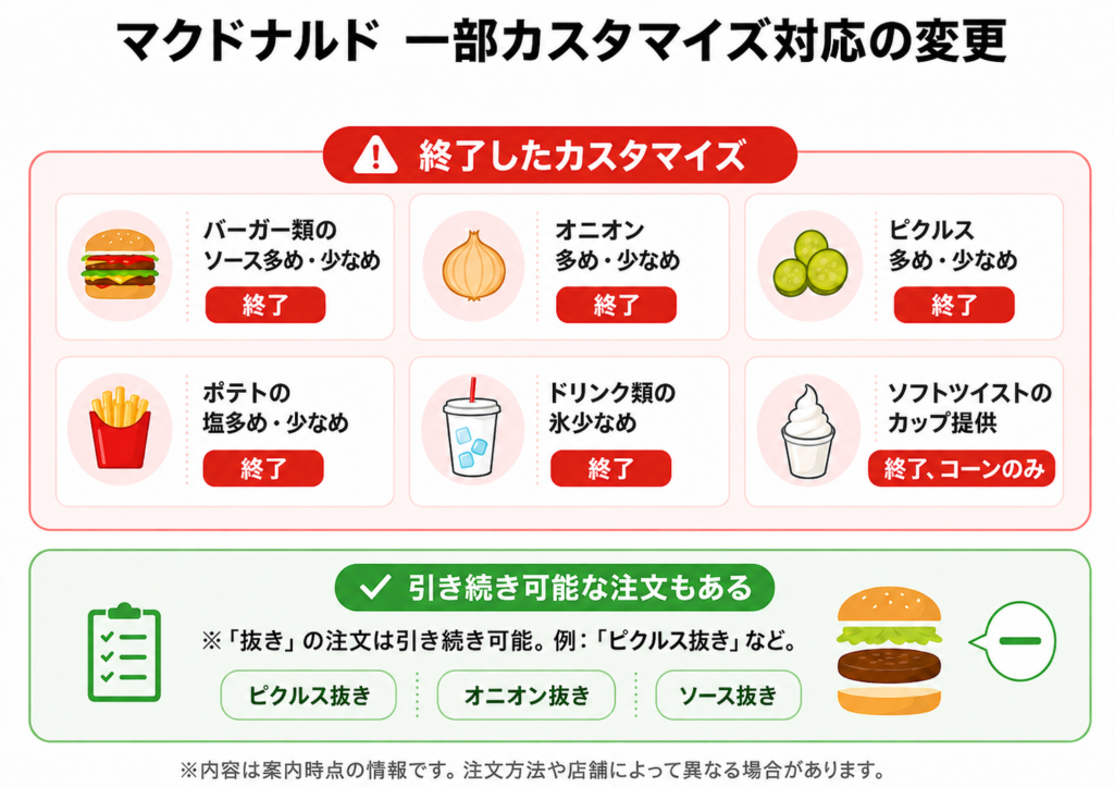 マクドナルドの一部カスタマイズ対応の変更をまとめた図解。バーガー類のソース多め・少なめ、オニオン多め・少なめ、ピクルス多め・少なめ、ポテトの塩多め・少なめ、ドリンク類の氷少なめ、ソフトツイストのカップ提供が終了した内容として示されている。一方で、「ピクルス抜き」「オニオン抜き」「ソース抜き」などの「抜き」注文は引き続き可能な注文例として紹介されている。