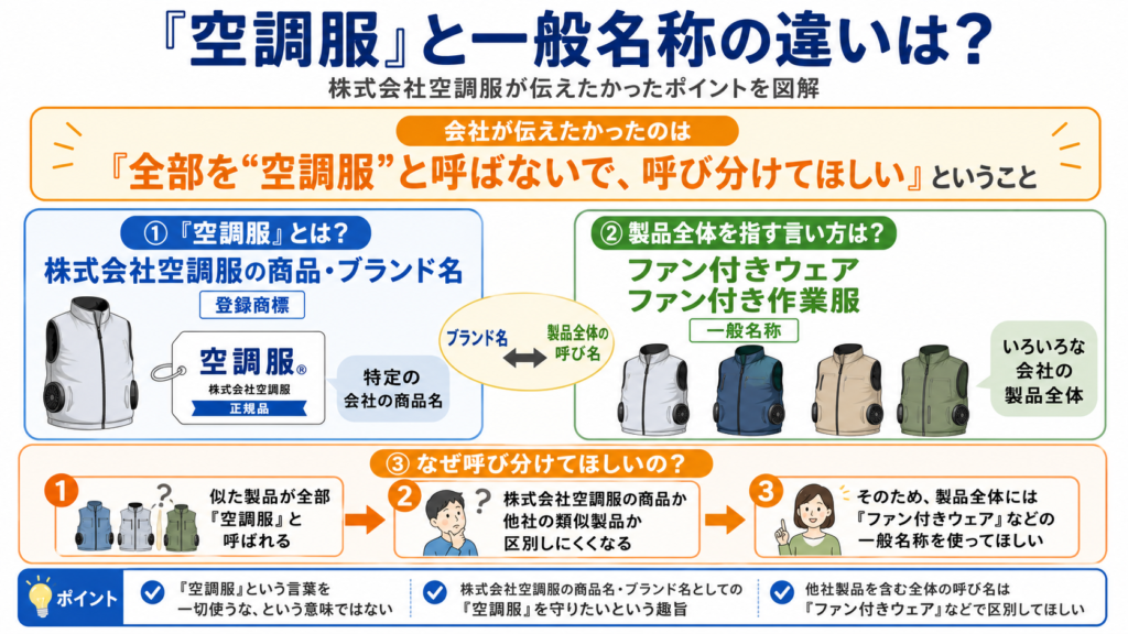 「空調服」と一般名称の違いを説明する図解。上部に、会社が伝えたかったのは「全部を『空調服』と呼ばないで、呼び分けてほしい」ということだと大きく示している。左側では、「空調服」は株式会社空調服の商品・ブランド名であり登録商標だと説明。右側では、製品全体を指す一般名称は「ファン付きウェア」「ファン付き作業服」だと示している。下部では、似た製品を全部「空調服」と呼ぶと、株式会社空調服の商品なのか他社の類似製品なのか区別しにくくなるため、製品全体には一般名称を使ってほしい、という流れを3段階で説明。最後に、「空調服」という言葉を一切使うなという意味ではないこと、自社ブランド名としての「空調服」を守りたい趣旨であること、他社製品を含む全体の呼び名は「ファン付きウェア」などで区別してほしいことをポイントとしてまとめている。