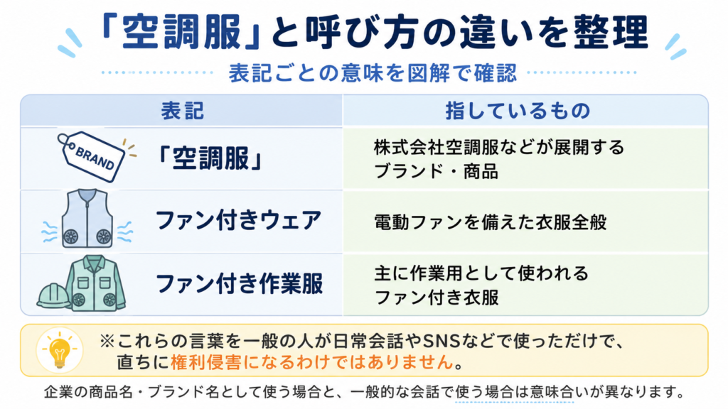 「空調服」と呼び方の違いを整理した図解。2列の表で、左列は「表記」、右列は「指しているもの」。1行目は「空調服」で、株式会社空調服などが展開するブランド・商品を指す。2行目は「ファン付きウェア」で、電動ファンを備えた衣服全般を指す。3行目は「ファン付き作業服」で、主に作業用として使われるファン付き衣服を指す。下部には、これらの言葉を一般の人が日常会話やSNSで使っただけで、直ちに権利侵害になるわけではないという注意書きがある。