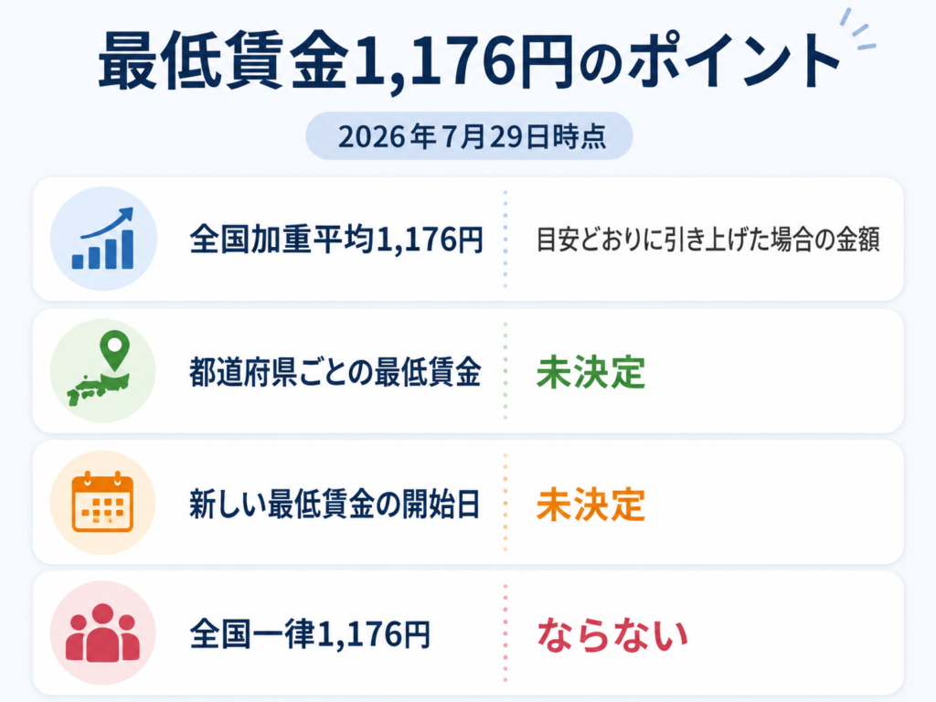 「最低賃金1,176円のポイント」という見出しの図解。2026年7月29日時点の情報として、全国加重平均1,176円は目安どおりに引き上げた場合の金額、都道府県ごとの最低賃金は未決定、新しい最低賃金の開始日も未決定、全国一律1,176円にはならない――という4点を、アイコン付きで整理している。