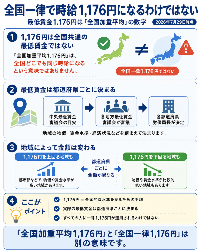 「全国一律で時給1,176円になるわけではない」という見出しの図解。2026年7月29日時点の情報として、①最低賃金1,176円は全国共通の最低賃金ではなく「全国加重平均」の数字であること、②最低賃金は中央最低賃金審議会の目安をもとに各地方最低賃金審議会が審議し、各都道府県労働局長が決定すること、③地域によって1,176円を上回る場合も下回る場合もあること、④全国加重平均1,176円と全国一律1,176円は別の意味であることを説明している。