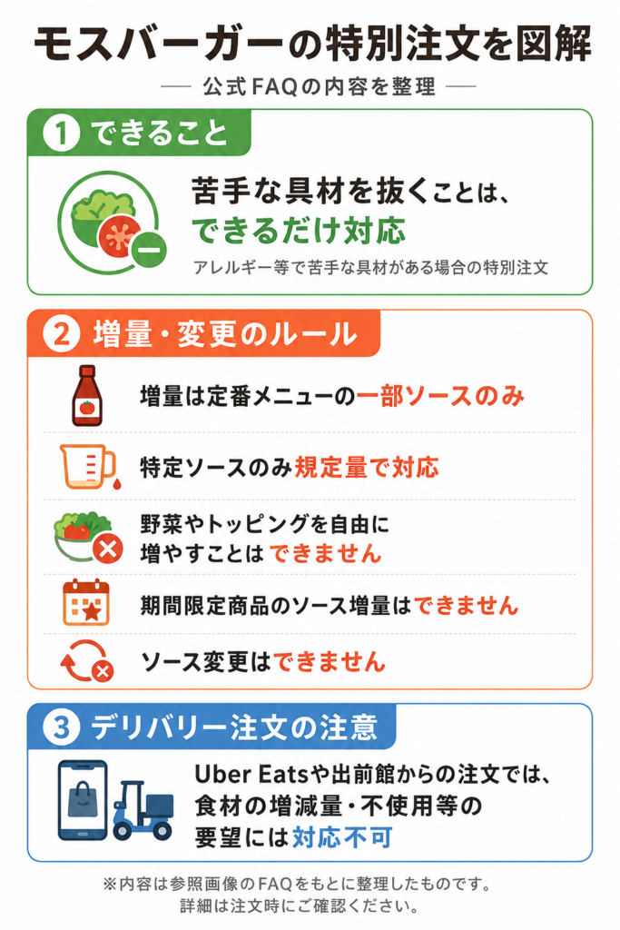 モスバーガーの特別注文についてまとめた図解。タイトルは「モスバーガーの特別注文を図解」。内容は3つに分かれており、1つ目は「できること」で、アレルギー等で苦手な具材を抜くことにはできるだけ対応と説明。2つ目は「増量・変更のルール」で、増量は定番メニューの一部ソースのみ、特定ソースのみ規定量で対応、野菜やトッピングを自由に増やすことはできない、期間限定商品のソース増量はできない、ソース変更はできないと整理されている。3つ目は「デリバリー注文の注意」で、Uber Eatsや出前館からの注文では、食材の増減量や不使用などの要望には対応不可と示されている。