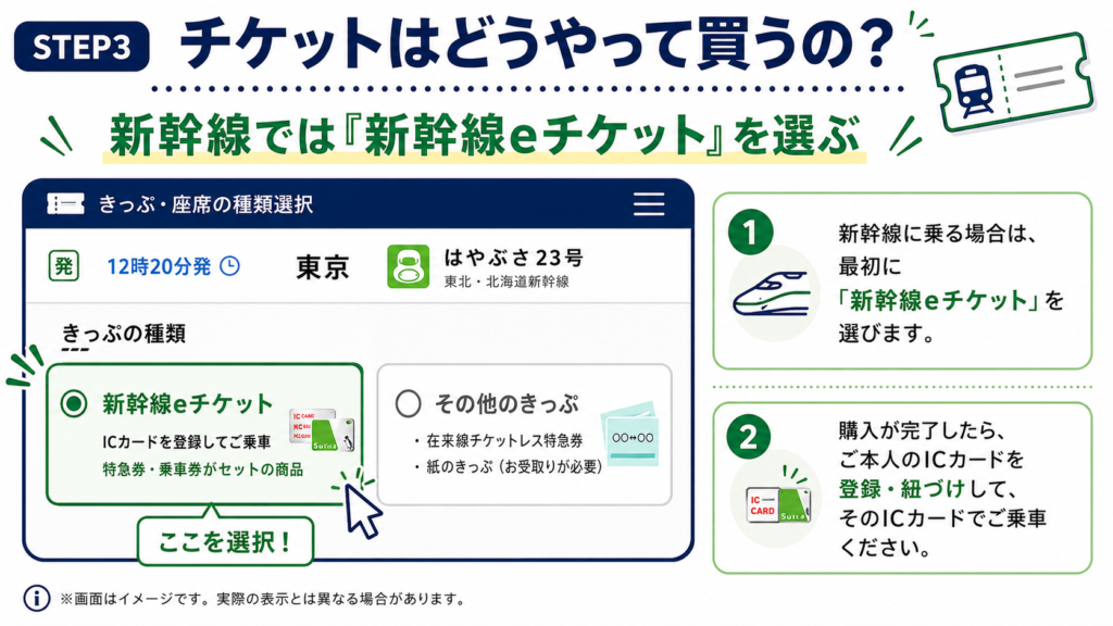 えきねっとで新幹線eチケットを購入する手順の図解。STEP3として、きっぷ・座席の種類選択画面で「新幹線eチケット」と「その他のきっぷ」が表示され、「新幹線eチケット」が緑色で強調されている。右側には、新幹線を利用する場合は最初に新幹線eチケットを選び、購入後に本人の交通系ICカードを登録・紐づけして乗車する流れが説明されている。