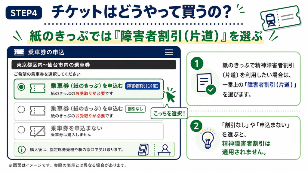 えきねっとで精神障害者割引を適用した紙のきっぷを申し込む手順の図解。STEP4として、乗車券の申込画面で「乗車券(紙のきっぷ)を申込む」のうち、「障害者割引(片道)」と表示された一番上の選択肢を選ぶよう案内している。下には「割引なし」と「乗車券を申込まない」の選択肢があり、これらを選ぶと精神障害者割引は適用されないことも説明している。