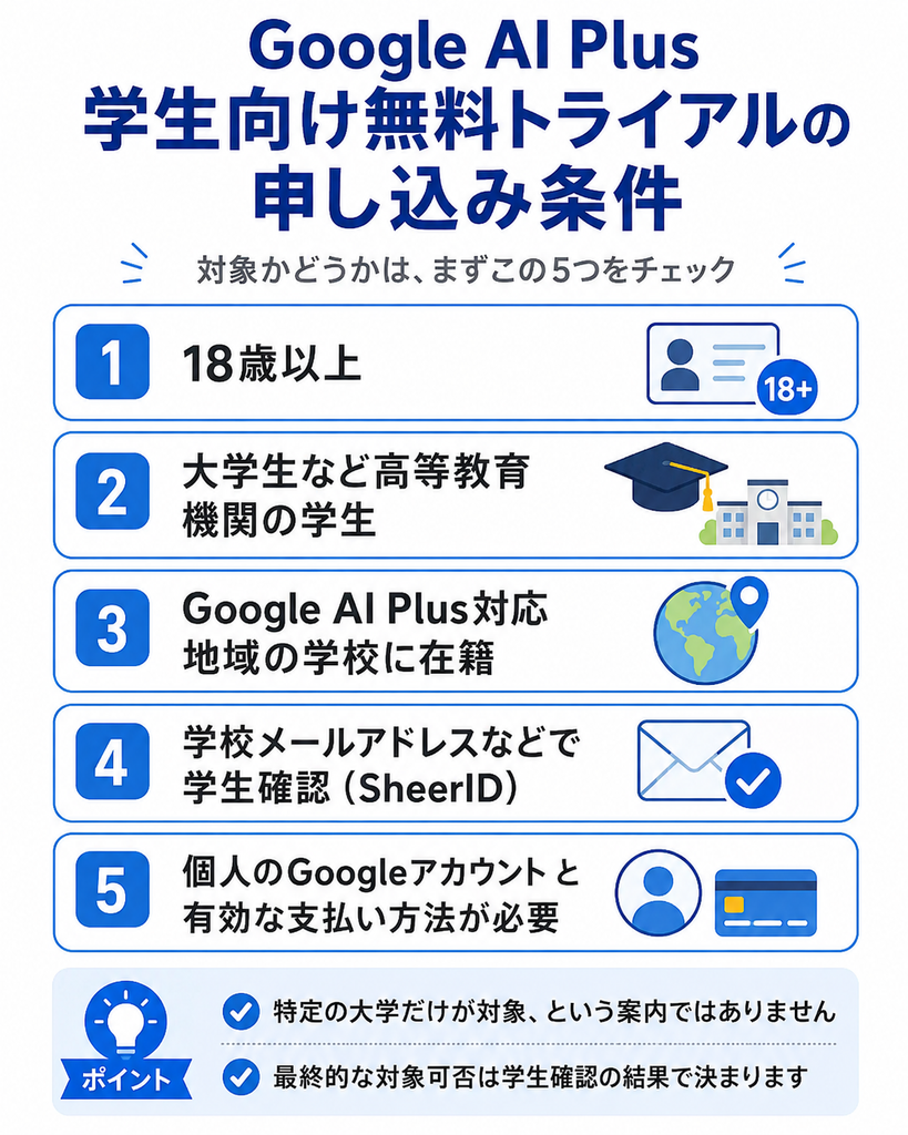 Google AI Plus学生向け無料トライアルの申し込み条件をまとめた図解。18歳以上、高等教育機関の学生、対応地域の学校に在籍、SheerIDによる学生確認、個人のGoogleアカウントと有効な支払い方法が必要と説明している。