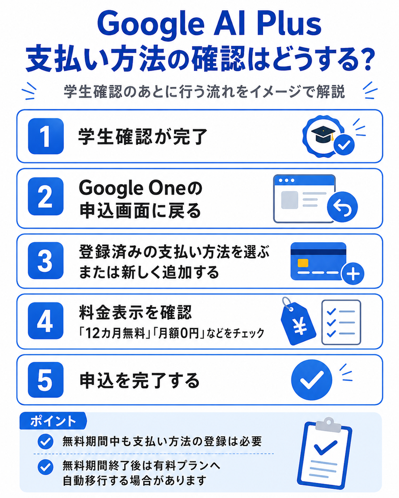 Google AI Plus学生向け無料トライアルの支払い方法確認手順を示す図解。学生確認後、Google Oneの申込画面に戻り、支払い方法を選択または追加し、料金表示を確認して申し込みを完了する流れを説明している。