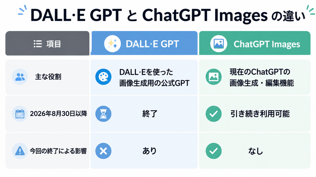 DALL·E GPTとChatGPT Imagesの違いを比較した図解。DALL·E GPTは2026年8月30日に終了し、ChatGPT Imagesは引き続き利用可能と説明している。