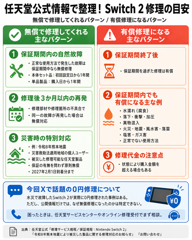 Nintendo Switch 2の無償修理と有償修理の主な条件を、保証期間内の自然故障・災害時の特別対応・水濡れや落下などに分けて比較した図解