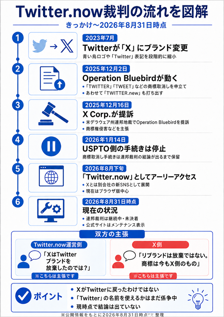Twitter.nowをめぐる裁判の流れをまとめた図解。2023年7月のTwitterからXへのブランド変更、2025年12月のOperation Bluebirdによる商標取消し申立てとX Corp.の提訴、2026年1月のUSPTO手続き停止、2026年8月下旬のTwitter.nowアーリーアクセス開始、2026年8月31日時点の継続中の訴訟とメンテナンス表示までを時系列で示している。