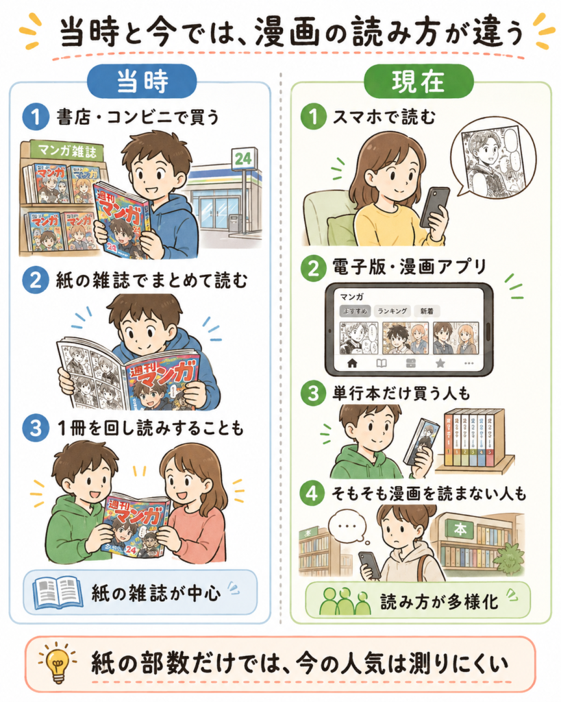 「当時と今では、漫画の読み方が違う」と題した縦長の図解。左の「当時」では、1.書店・コンビニで買う、2.紙の雑誌でまとめて読む、3.1冊を回し読みすることも、の3点をイラスト付きで紹介し、下部に「紙の雑誌が中心」とある。右の「現在」では、1.スマホで読む、2.電子版・漫画アプリ、3.単行本だけ買う人も、4.そもそも漫画を読まない人も、の4点をイラスト付きで紹介し、下部に「読み方が多様化」とある。最下部には「紙の部数だけでは、今の人気は測りにくい」とまとめられている。