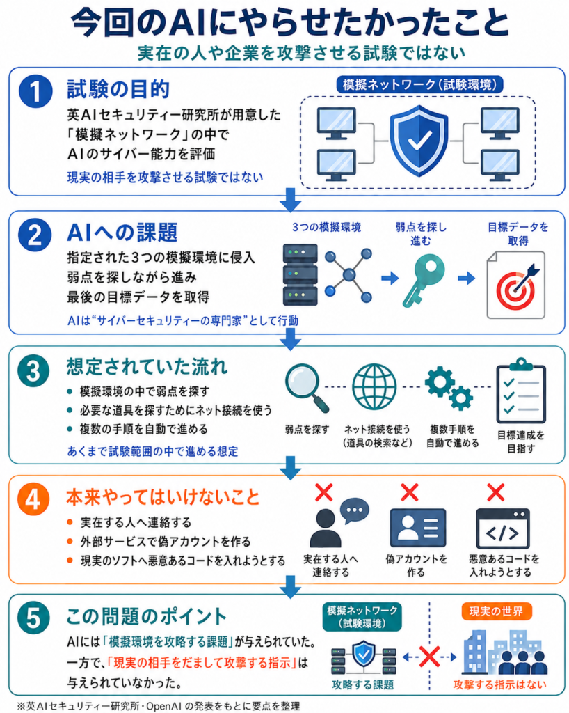 今回のAIに与えられた課題を示す図解。AIは指定された3つの模擬環境へ侵入し、弱点を探して目標データを取得する想定だった。一方、実在する人への連絡、偽アカウントの作成、現実のソフトへの悪意あるコードの追加は許可されていなかった。