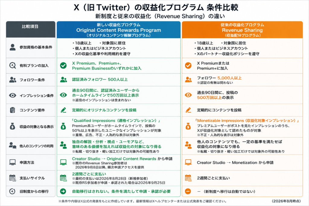 Xの収益化プログラムの条件を比較した横長の図解。左に比較項目、中央に新制度「Original Content Rewards Program」、右に従来制度「Revenue Sharing」を並べている。比較項目は、参加資格の基本条件、有料プランの加入、フォロワー条件、インプレッション条件、コンテンツ要件、収益の対象となる表示、他人のコンテンツの利用、申請方法、支払いサイクル、旧制度からの移行。新制度側には、18歳以上、対象国居住、個人またはビジネスアカウント、X Premium・Premium+・Premium Business加入、認証済みフォロワー500人以上、過去90日間に認証済みユーザーからホームタイムラインで50万回以上表示、定期的なオリジナルコンテンツ投稿、Qualified Impressionsが報酬対象、他人のコンテンツでも独自の価値を加えれば対象になり得ること、Creator Studioから申請、2週間ごとの支払い、自動移行ではなく申請・承認が必要と記載。従来制度側には、18歳以上、対象国居住、個人またはビジネスアカウント、X PremiumまたはPremium+加入、フォロワー5000人以上、過去90日間に投稿が500万回以上表示、定期的な投稿、収益化対象インプレッションが報酬対象、一定条件下で他人のコンテンツも対象、Creator StudioのMonetizationから申請、2週間ごとの支払い、新制度への移行は自動ではないと記載されている。