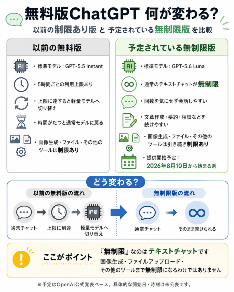 「無料版ChatGPT 何が変わる?」という見出しの比較図。左側には「以前の無料版」として、標準モデルはGPT-5.5 Instant、5時間ごとの利用上限あり、上限に達すると軽量モデルへ切り替え、時間がたつと通常モデルに戻る、画像生成・ファイル・その他のツールは制限あり、と書かれている。右側には「予定されている無制限版」として、標準モデルはGPT-5.6 Luna、通常のテキストチャットが無制限、回数を気にせず会話しやすい、文章作成・要約・相談などを続けやすい、画像生成・ファイル・その他のツールは引き続き制限あり、提供開始予定は2026年8月10日から始まる週、と書かれている。下部には、以前は通常チャット→上限到達→軽量モデルへ切り替え、無制限版では通常チャット→そのまま続けられる、という流れの違いが図で示され、最後に「無制限なのはテキストチャットであり、画像生成やファイルアップロードなどまで無制限になるわけではない」と注意書きがある。