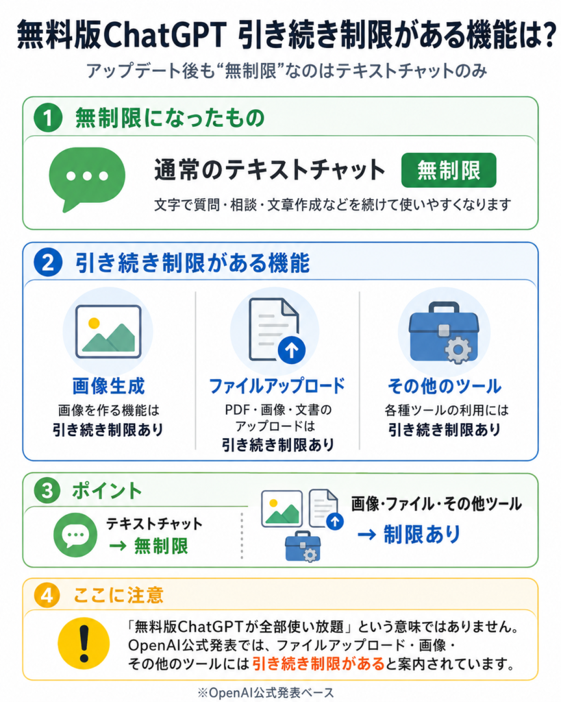 「無料版ChatGPT 引き続き制限がある機能は?」という見出しの図解。上部に「アップデート後も“無制限”なのはテキストチャットのみ」と書かれている。1つ目の緑色の枠では、無制限になったものとして「通常のテキストチャット」と表示され、「無制限」と強調されている。2つ目の青色の枠では、引き続き制限がある機能として「画像生成」「ファイルアップロード」「その他のツール」の3項目が並び、それぞれ「引き続き制限あり」と説明されている。3つ目のポイント欄では、「テキストチャット → 無制限」と「画像・ファイル・その他ツール → 制限あり」が対比されている。4つ目の注意欄では、「無料版ChatGPTが全部使い放題という意味ではない」こと、OpenAI公式発表ではファイルアップロード・画像・その他のツールに引き続き制限があると案内されていることが示されている。