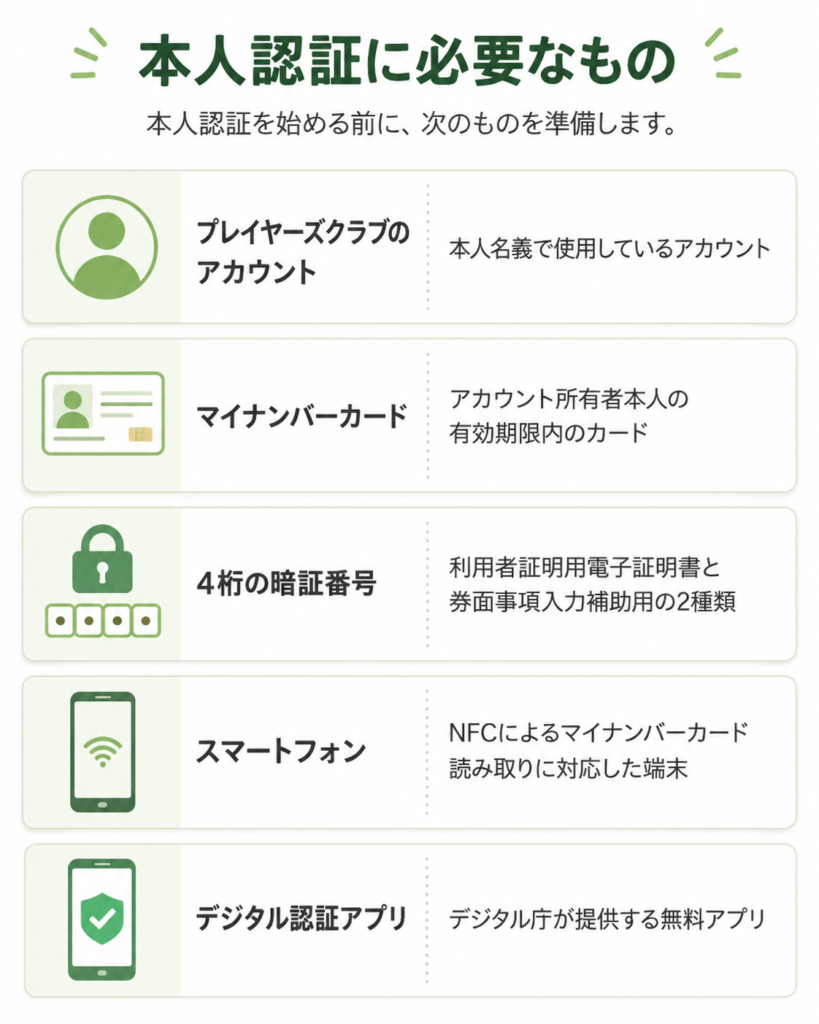ポケカの本人認証に必要な、プレイヤーズクラブのアカウント、マイナンバーカード、2種類の4桁暗証番号、NFC対応スマートフォン、デジタル認証アプリをまとめた図解。