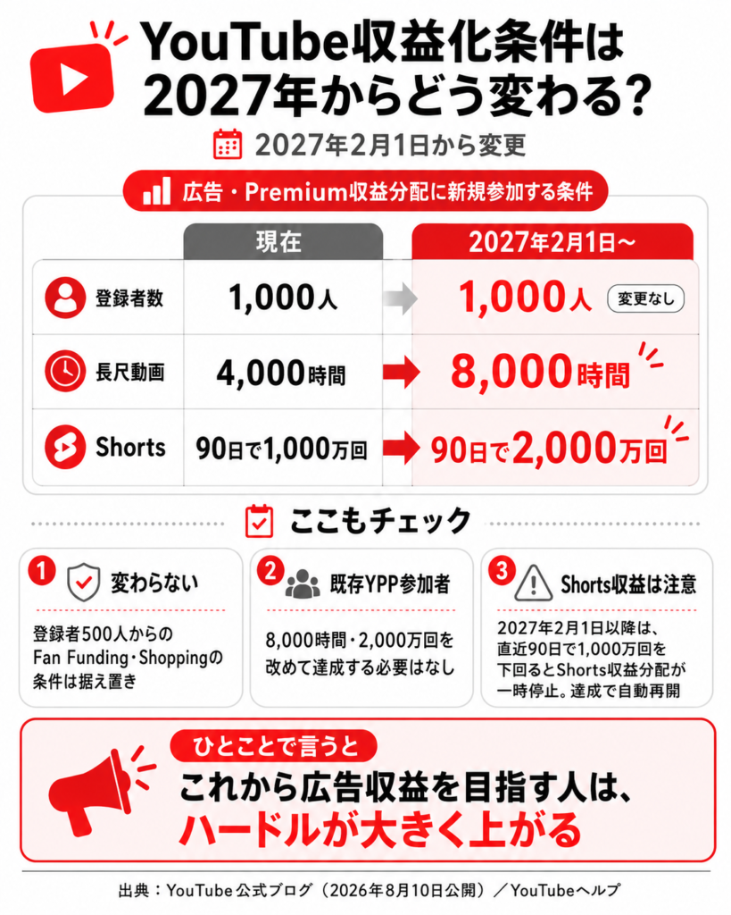 YouTube収益化条件の変更をまとめた図解。タイトルは「YouTube収益化条件は2027年からどう変わる?」。2027年2月1日から、広告・Premium収益分配に新規参加する条件が変更され、登録者数は1,000人のまま、長尺動画は4,000時間から8,000時間、Shortsは90日で1,000万回から2,000万回に引き上げられると示している。あわせて、登録者500人からのFan Funding・Shopping条件は据え置き、既存YPP参加者は8,000時間・2,000万回を改めて達成する必要はないこと、Shorts収益は直近90日で1,000万回を下回ると一時停止し、達成で自動再開すると補足している。最後に「これから広告収益を目指す人は、ハードルが大きく上がる」と強調している。