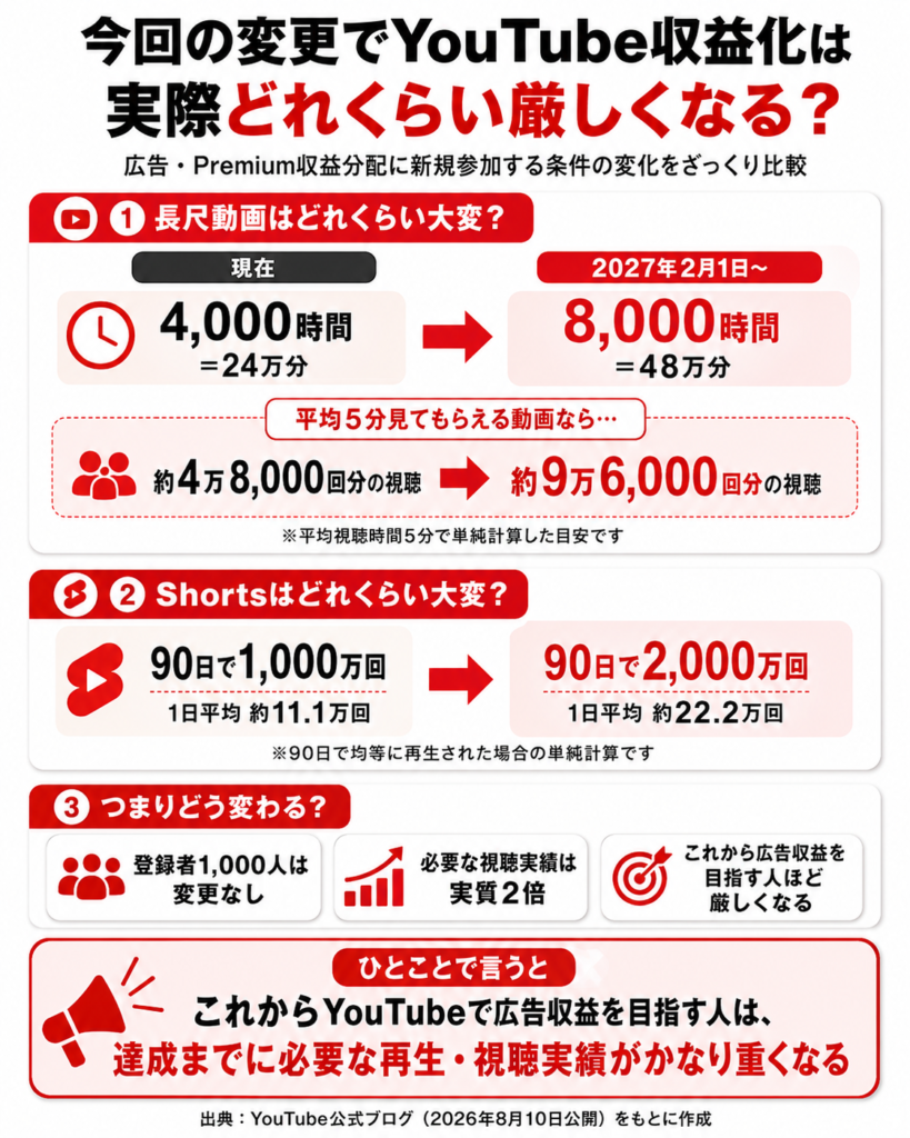 YouTube収益化条件の変更で実際どれくらい厳しくなるかを示した図解。長尺動画は4,000時間から8,000時間に増え、平均視聴時間5分で単純計算すると約4万8,000回分から約9万6,000回分の視聴に相当する。Shortsは90日で1,000万回から2,000万回となり、1日平均では約11.1万回から約22.2万回に増える。登録者1,000人の条件は変わらず、これから広告収益を目指す人ほど必要な再生・視聴実績が重くなるとまとめている。