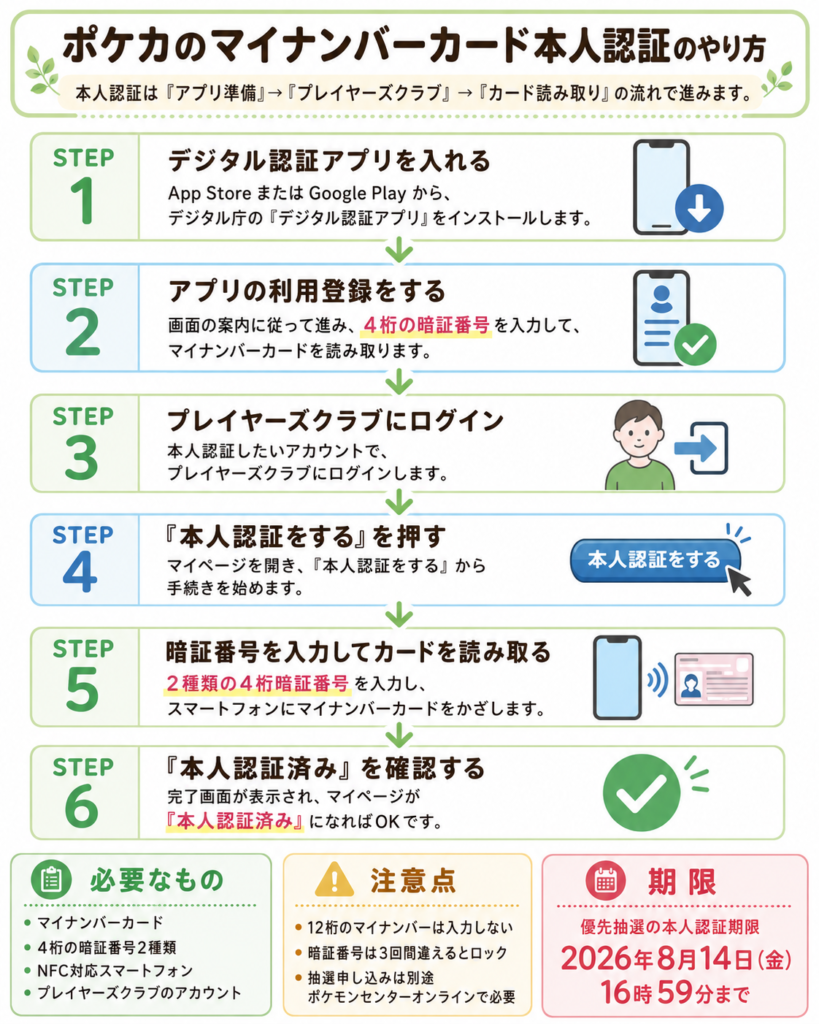 ポケカのマイナンバーカード本人認証のやり方を示した図解。デジタル認証アプリのインストール、利用登録、プレイヤーズクラブへのログイン、本人認証ボタンの選択、暗証番号入力とカード読み取り、本人認証済みの確認までを6ステップで説明。必要なもの、注意点、2026年8月14日16時59分までの期限も掲載。