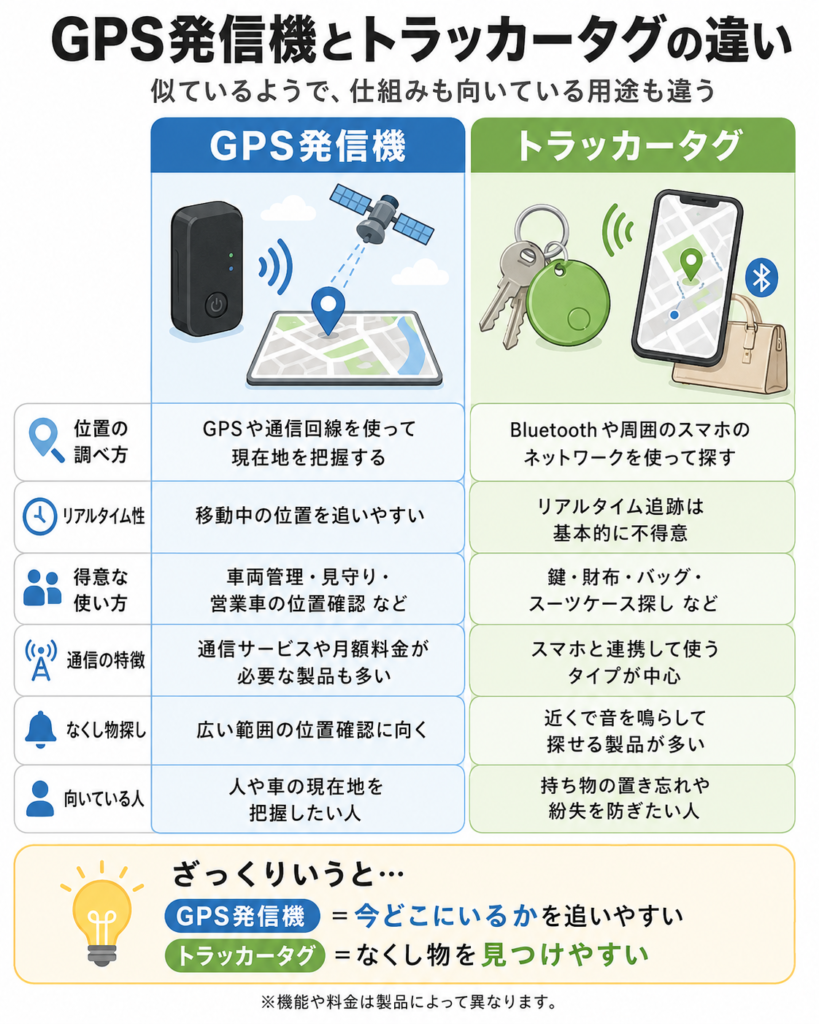 GPS発信機とトラッカータグの違いを比較する図解。位置の調べ方、リアルタイム性、得意な使い方、通信の特徴、なくし物探し、向いている人の6項目を比較し、GPS発信機は現在地を追いやすく、トラッカータグはなくし物を見つけやすいことを説明している。
