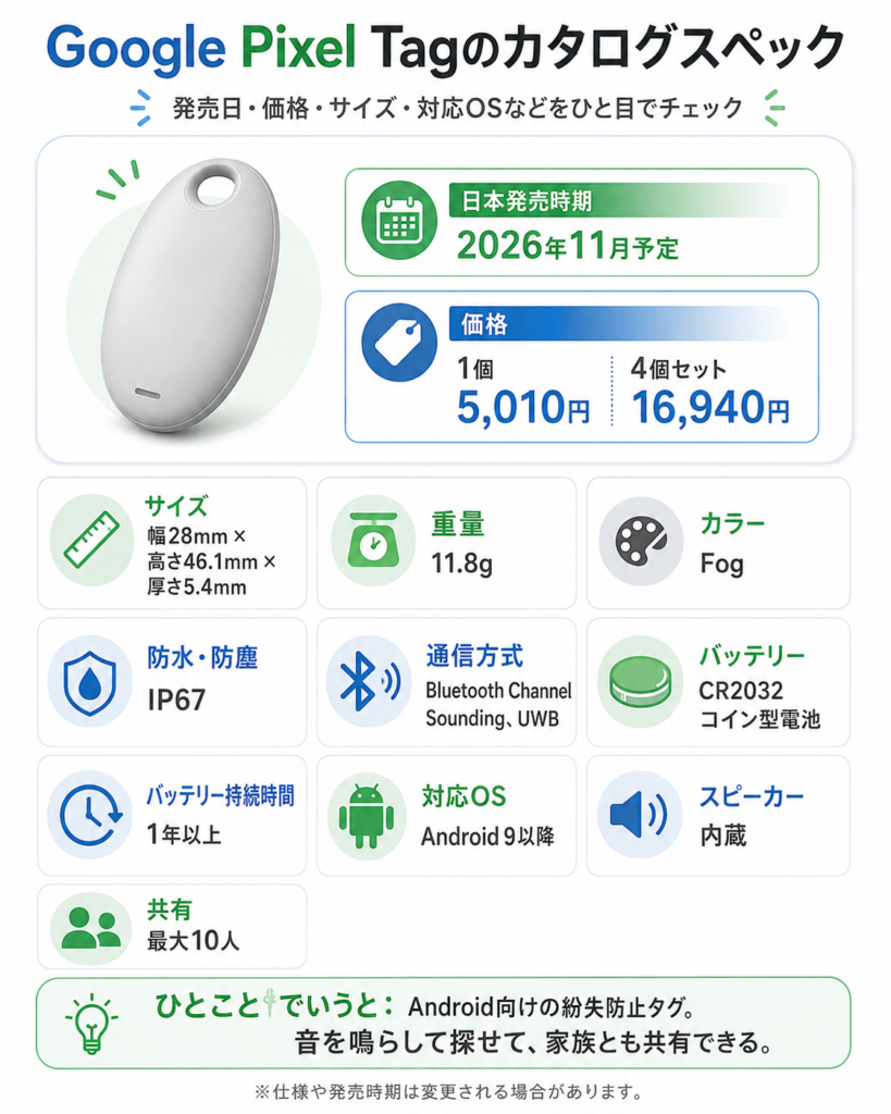 Google Pixel Tagのカタログスペックをまとめた図解。日本発売時期は2026年11月予定、価格は1個5,010円、4個セット16,940円。サイズは幅28mm、高さ46.1mm、厚さ5.4mm、重量は11.8g、カラーはFog。防水・防塵はIP67、通信方式はBluetooth Channel SoundingとUWB、バッテリーはCR2032コイン型電池、電池持続時間は1年以上、対応OSはAndroid 9以降、スピーカーは内蔵、共有は最大10人と説明している。
