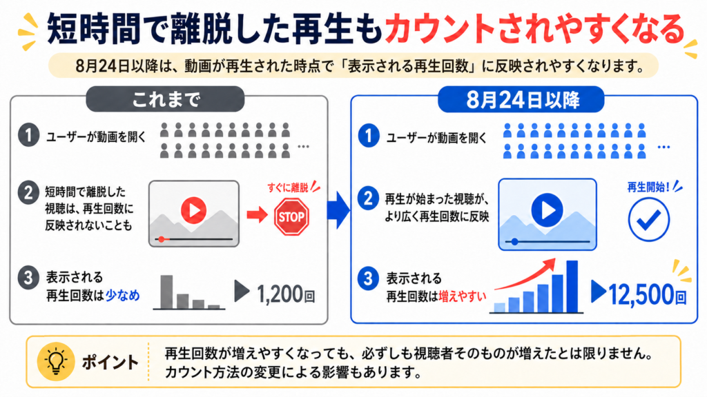 YouTubeの再生回数カウント変更を比較した図解。これまでは短時間で離脱した視聴が再生回数に反映されないこともあったが、8月24日以降は再生開始時点からカウントされやすくなり、表示される再生回数が増えやすくなることを示している。