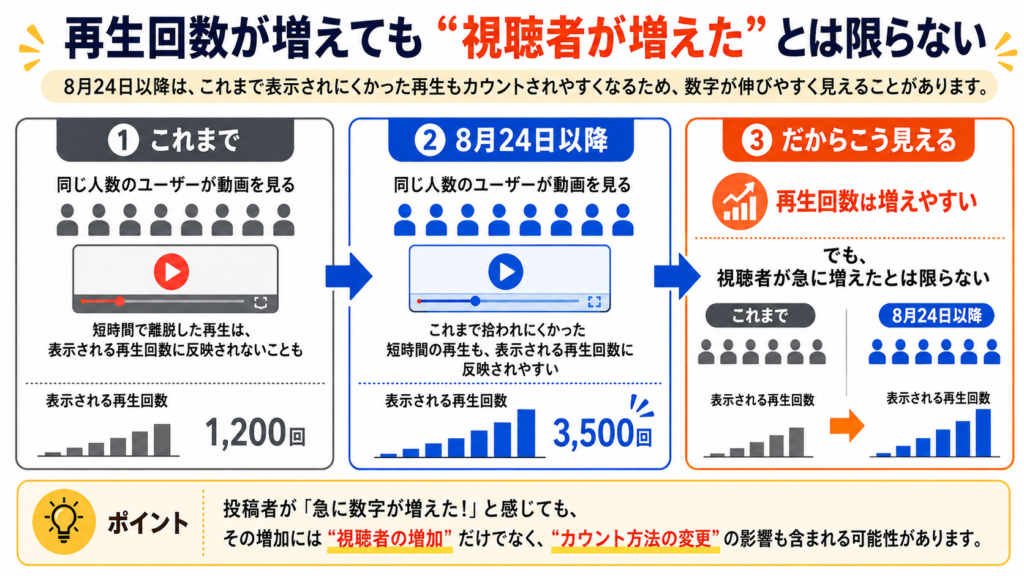 YouTubeの再生回数変更を説明する図解。8月24日以降は同じ人数のユーザーが動画を見ても、短時間の再生が反映されやすくなり、表示される再生回数が増える一方、視聴者そのものが増えたとは限らないことを示している。