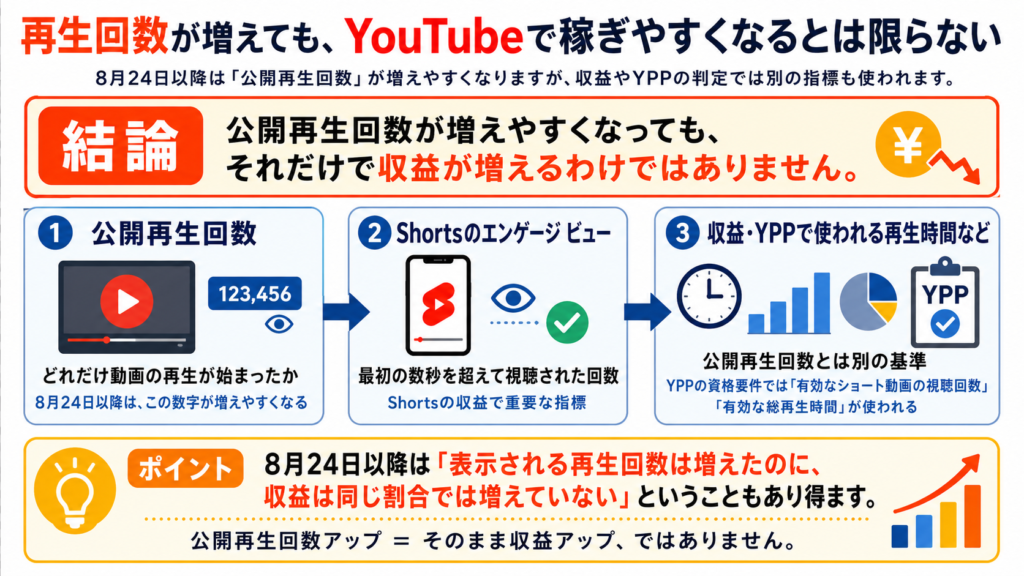 YouTubeの再生回数と収益の違いを説明する図解。公開再生回数、Shortsのエンゲージビュー、収益やYPPで使われる再生時間などを比較し、8月24日以降は表示上の再生回数が増えやすくなっても、収益が同じ割合で増えるとは限らないことを示している。