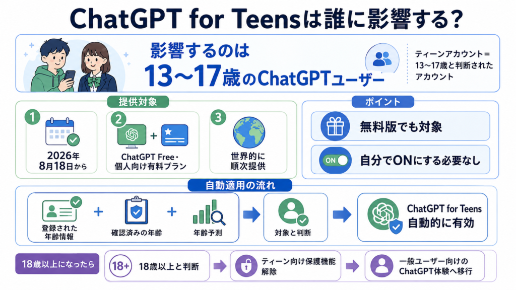 ChatGPT for Teensの対象年齢や提供条件、自動適用の流れをまとめた図解。13〜17歳が対象で、無料版にも順次提供されることや、年齢情報・年齢予測から対象と判断されると自動適用される仕組みを説明している。
