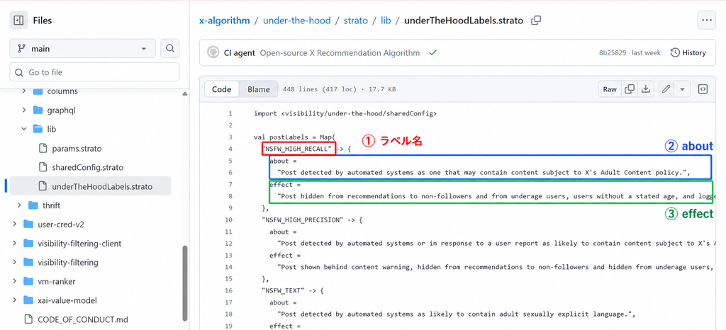 GitHub上のX公式コード「underTheHoodLabels.strato」の画面。Under the Hoodで使われるラベル「NSFW_HIGH_RECALL」の箇所が表示され、赤でラベル名、青でabout、緑でeffectが囲まれている注釈付きスクリーンショット