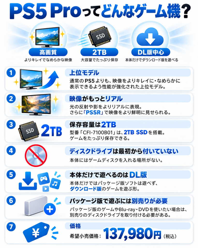 PS5 Proの特徴を解説した図解。高画質、PSSR、2TB SSD、ディスクドライブ非搭載、ダウンロード版中心、別売りディスクドライブ、価格137,980円を紹介