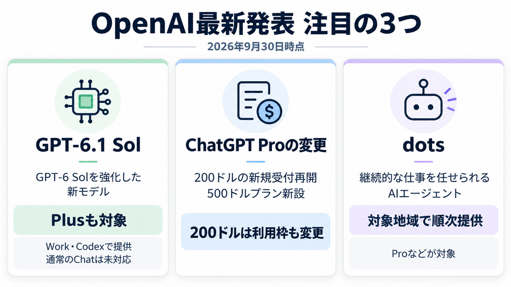 GPT-6.1 Sol、ChatGPT Proの200ドル受付再開と500ドルプラン新設、dotsの概要と対象をまとめた図解。