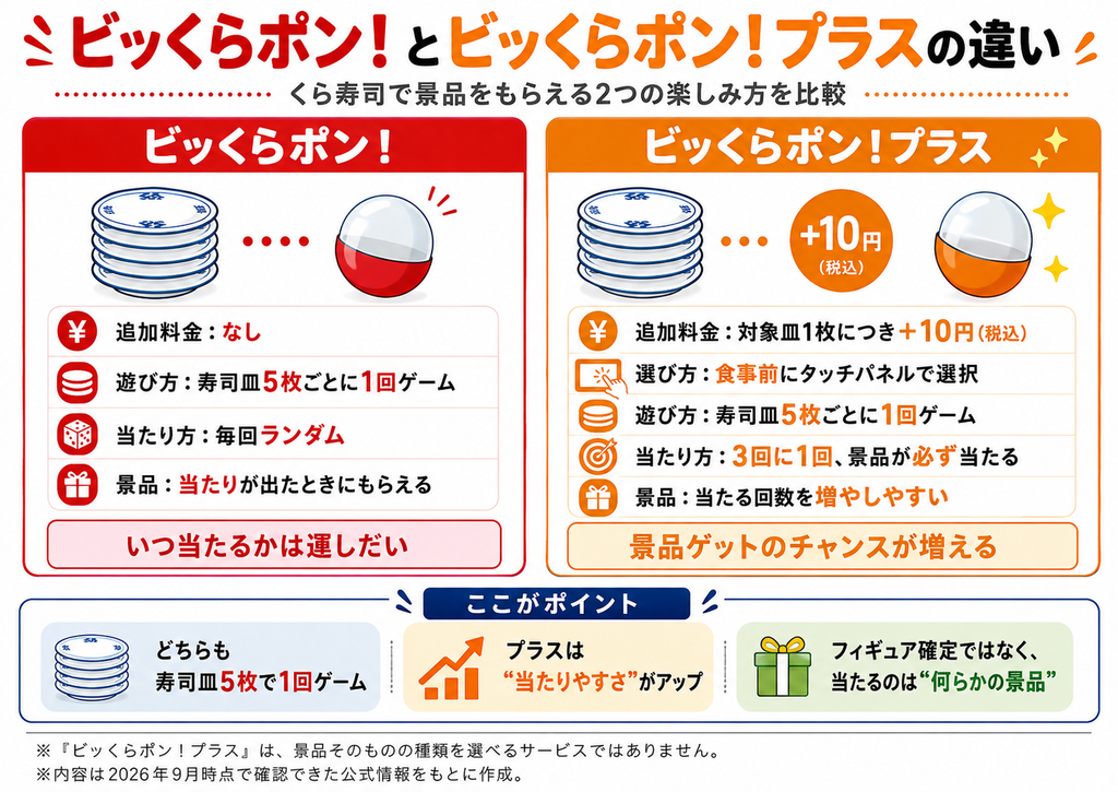 ビッくらポン!とビッくらポン!プラスの違いを比較した図解。通常版は追加料金なしで寿司皿5枚ごとに1回ゲーム、プラスは対象皿1枚につき10円追加で3回に1回景品が必ず当たる。