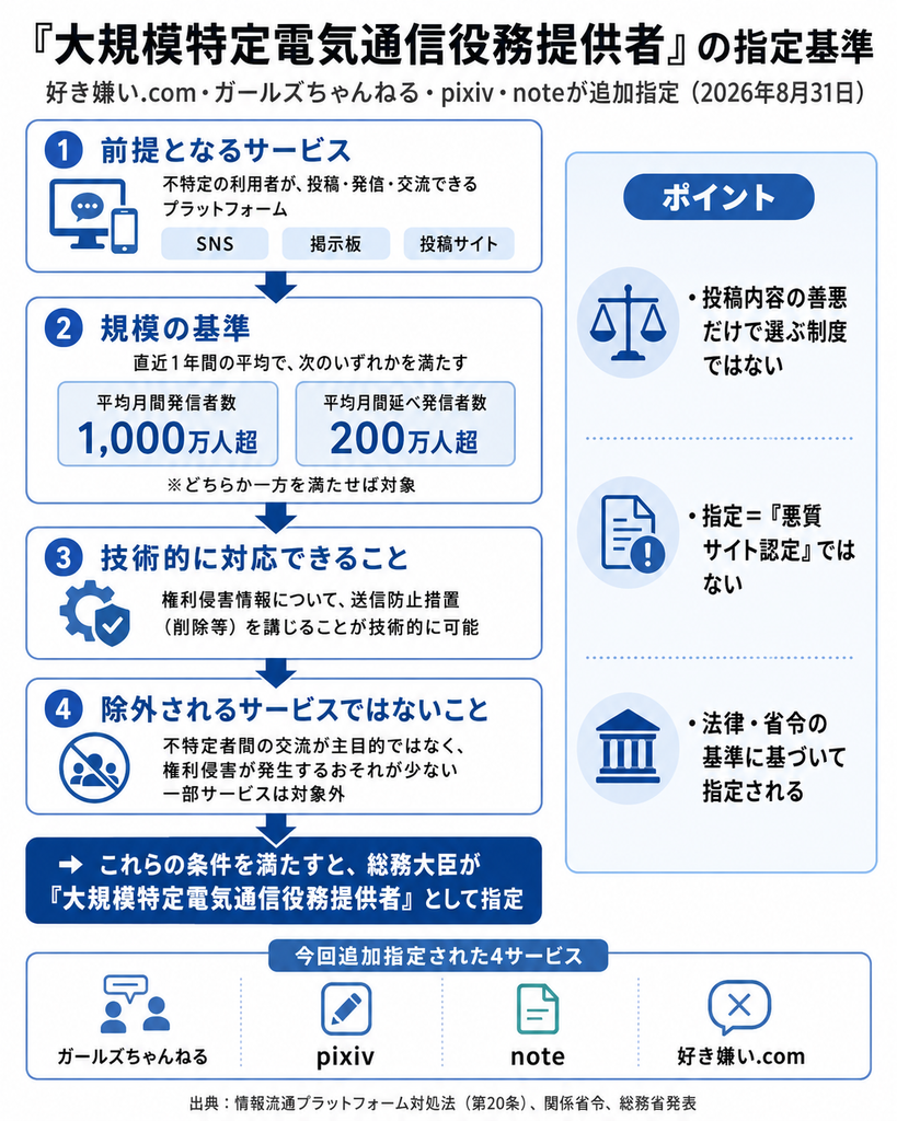 大規模特定電気通信役務提供者の指定基準を示した図解。平均月間発信者数1,000万人超または平均月間延べ発信者数200万人超などの条件と、今回追加指定されたガールズちゃんねる、pixiv、note、好き嫌い.comを紹介。
