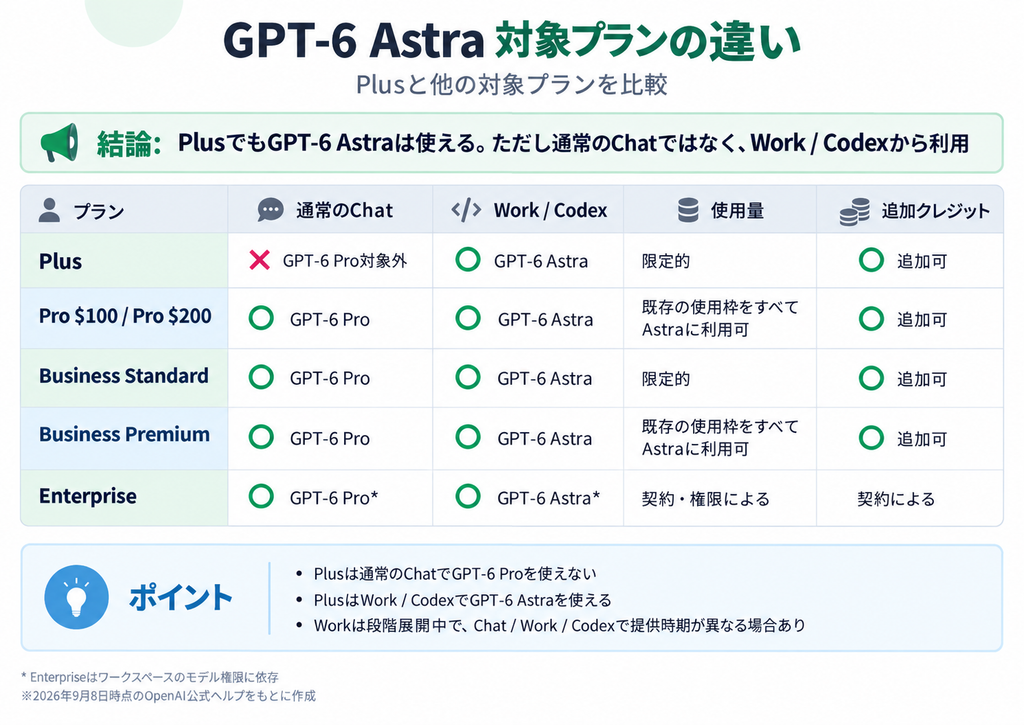 GPT-6 Astraの対象プランを比較した図解。Plus、Pro、Business、Enterpriseについて、通常のChatでのGPT-6 Pro利用可否、Work・CodexでのGPT-6 Astra利用、使用量、追加クレジットの違いを一覧で紹介