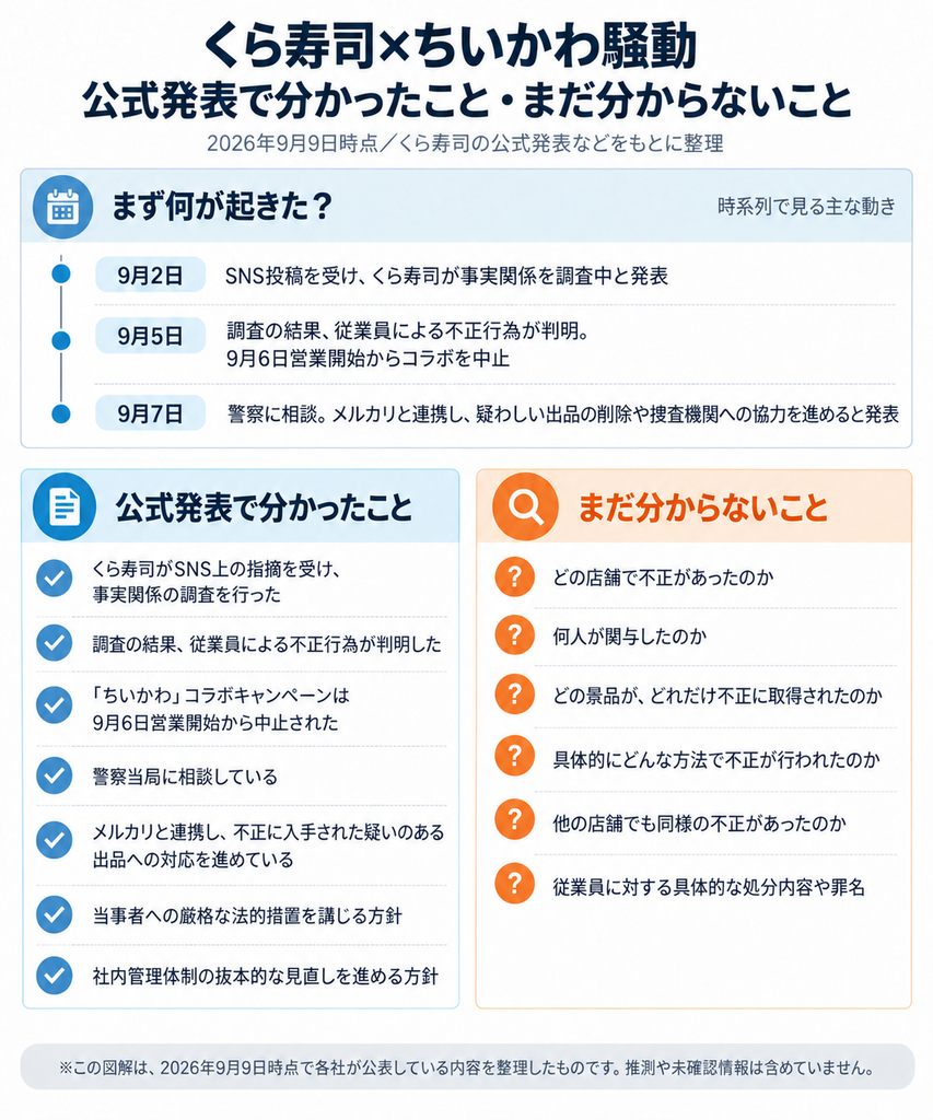 くら寿司×ちいかわ騒動を整理した図解。9月2日にくら寿司が事実関係の調査を発表、9月5日に従業員による不正行為が判明して9月6日からコラボを中止、9月7日に警察への相談とメルカリとの連携を発表した流れを紹介。公式発表で分かったこととして、不正行為の判明、コラボ中止、警察への相談、不正入手が疑われる出品への対応、法的措置や管理体制見直しの方針を掲載。まだ分からないこととして、不正があった店舗、関与人数、不正取得された景品の種類や数、具体的な手口、他店舗での不正の有無、従業員への具体的な処分内容や罪名を整理している。