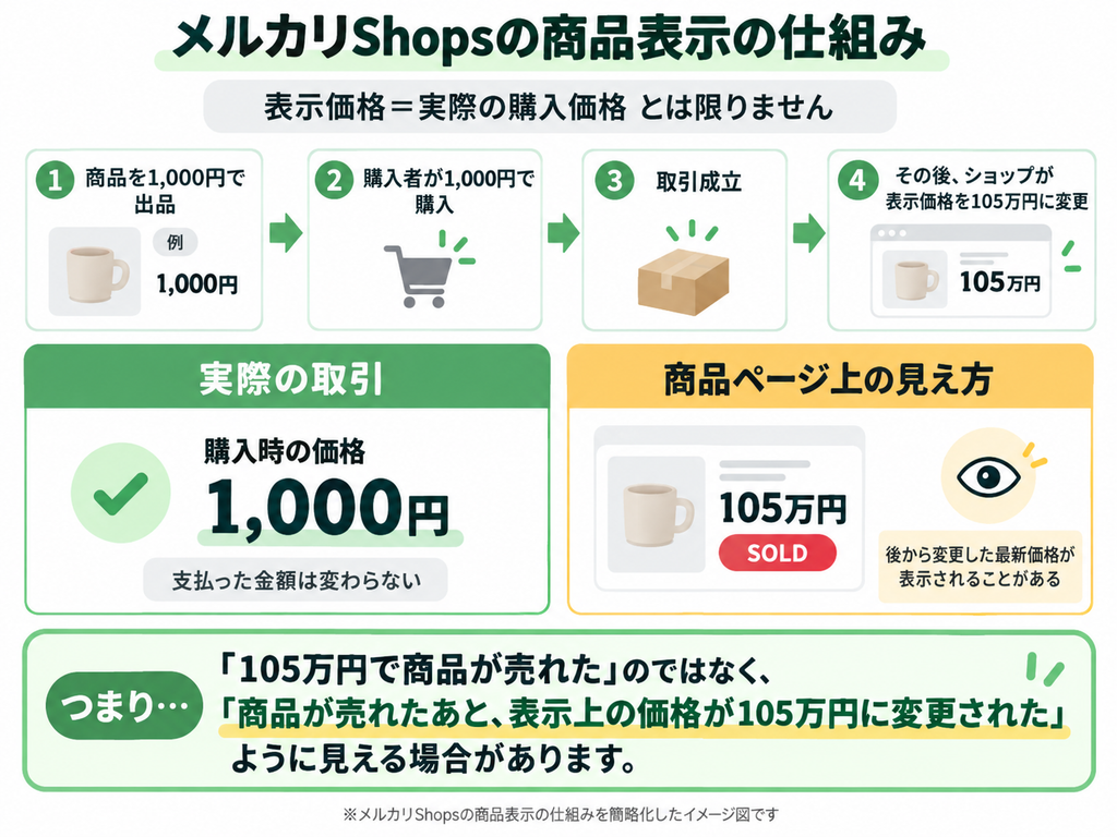 メルカリShopsの商品表示の仕組みを解説した図。1,000円で購入された商品が、取引後に表示価格を105万円へ変更されると、商品ページでは「105万円・SOLD」と見える一方、実際の購入価格は1,000円のままであることを示している。