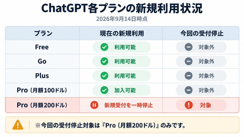 ChatGPTの各プランの新規利用状況を比較した図解。Free、Go、Plus、Pro月額100ドルは利用・加入可能で、Pro月額200ドルのみ新規受付を一時停止している。