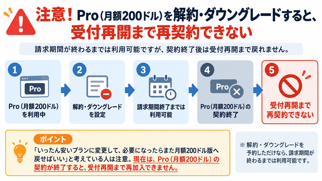 ChatGPT Pro月額200ドルを解約またはダウングレードした場合の流れを示した図解。利用中→解約・ダウングレード設定→請求期間終了までは利用可能→契約終了→受付再開まで再契約できない、という手順が5段階で示されている。