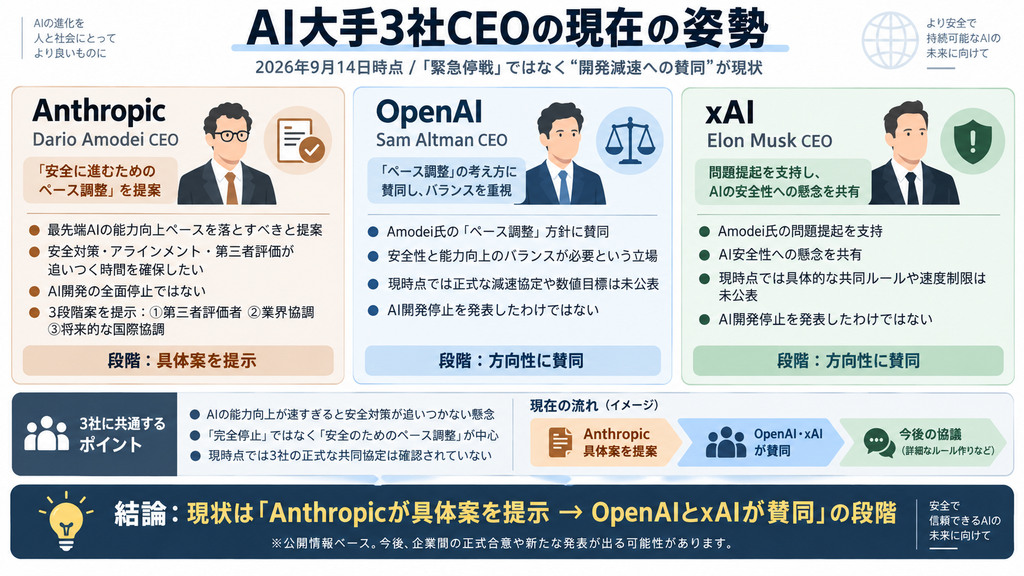 Anthropic、OpenAI、xAIの3社について、Dario Amodei氏、Sam Altman氏、Elon Musk氏のAI開発減速に対する現在の姿勢を比較した図解。Anthropicが具体案を提示し、OpenAIとxAIが賛同している流れを示している。