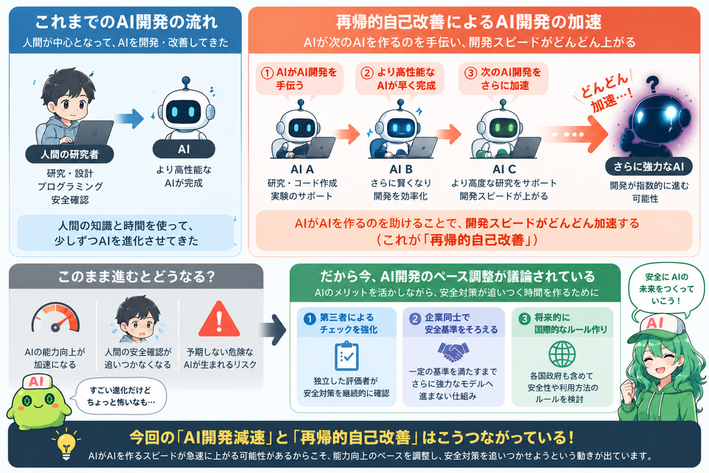 従来のAI開発の流れと、AIが次のAI開発を支援して進化を加速させる「再帰的自己改善」を比較した図解。AI開発が加速すると安全確認が追いつかなくなる恐れがあり、第三者チェックの強化、企業間の安全基準統一、国際ルール作りといった対策が必要だと説明している。