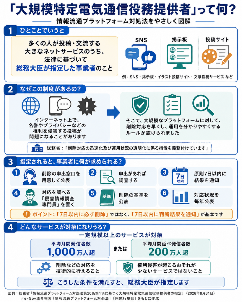 大規模特定電気通信役務提供者の仕組みを説明した図解。制度の目的、指定後に求められる削除申出窓口の整備や原則7日以内の結果通知、指定基準となる平均月間発信者数1000万人超または平均月間延べ発信者数200万人超などを紹介。
