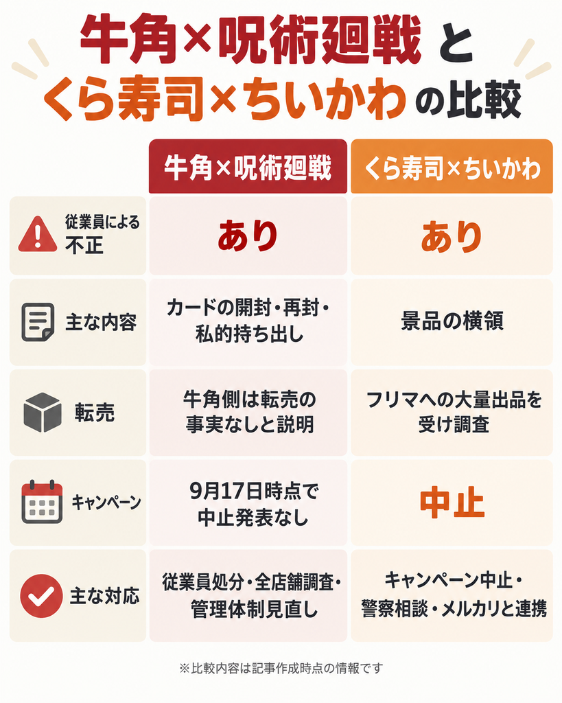 牛角×呪術廻戦とくら寿司×ちいかわの従業員不正を比較した図解。開封・再封・私的持ち出し、景品横領、転売、キャンペーン対応などを比較。
