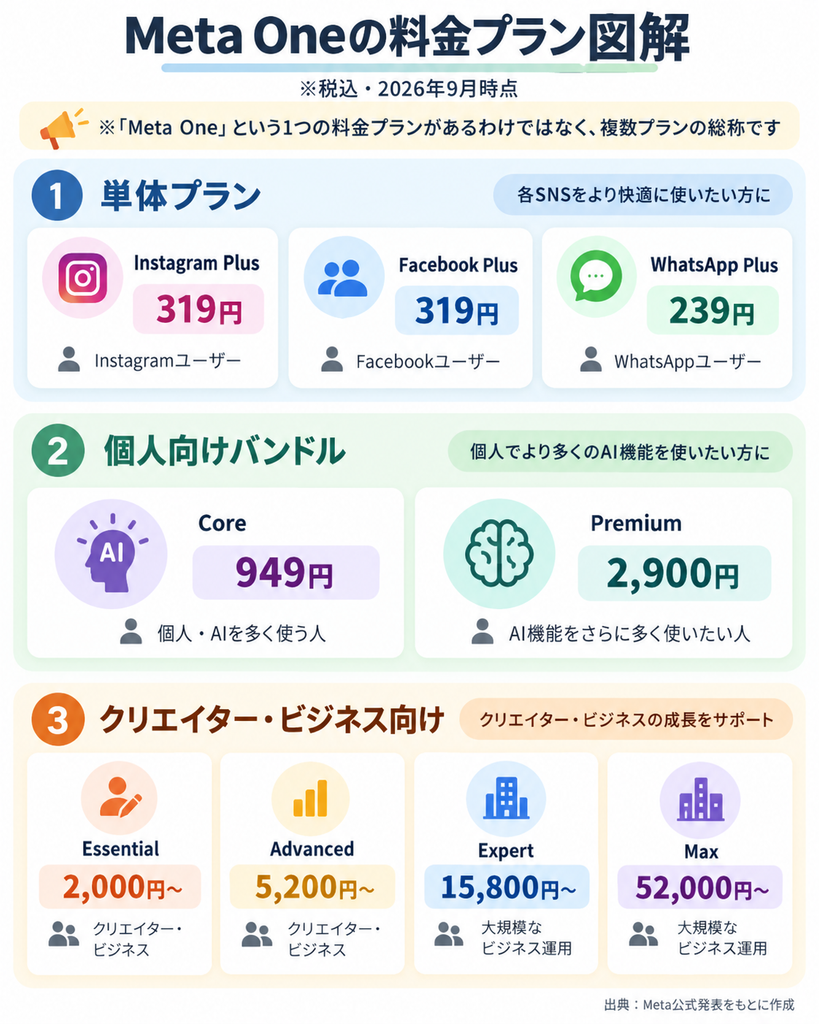 Meta Oneの料金プラン一覧。Instagram Plusは月額319円、Facebook Plusは319円、WhatsApp Plusは239円、Coreは949円、Premiumは2,900円、Essentialは2,000円から、Advancedは5,200円から、Expertは15,800円から、Maxは52,000円から。Meta Oneは1つの料金プランではなく、複数プランの総称。